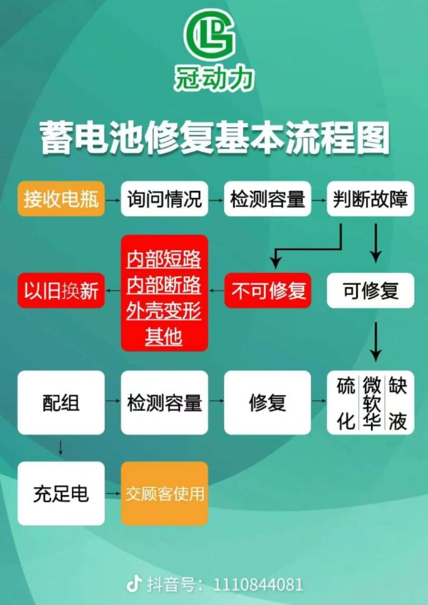 外盘配资公司 冠动力电池修复技术加盟：创新技术驱动，引领行业新风尚